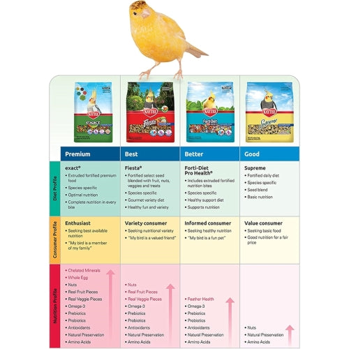 Kaytee Supreme Canary & Finch Bird Seed — Complete Natural Daily Nutrition, 20lb