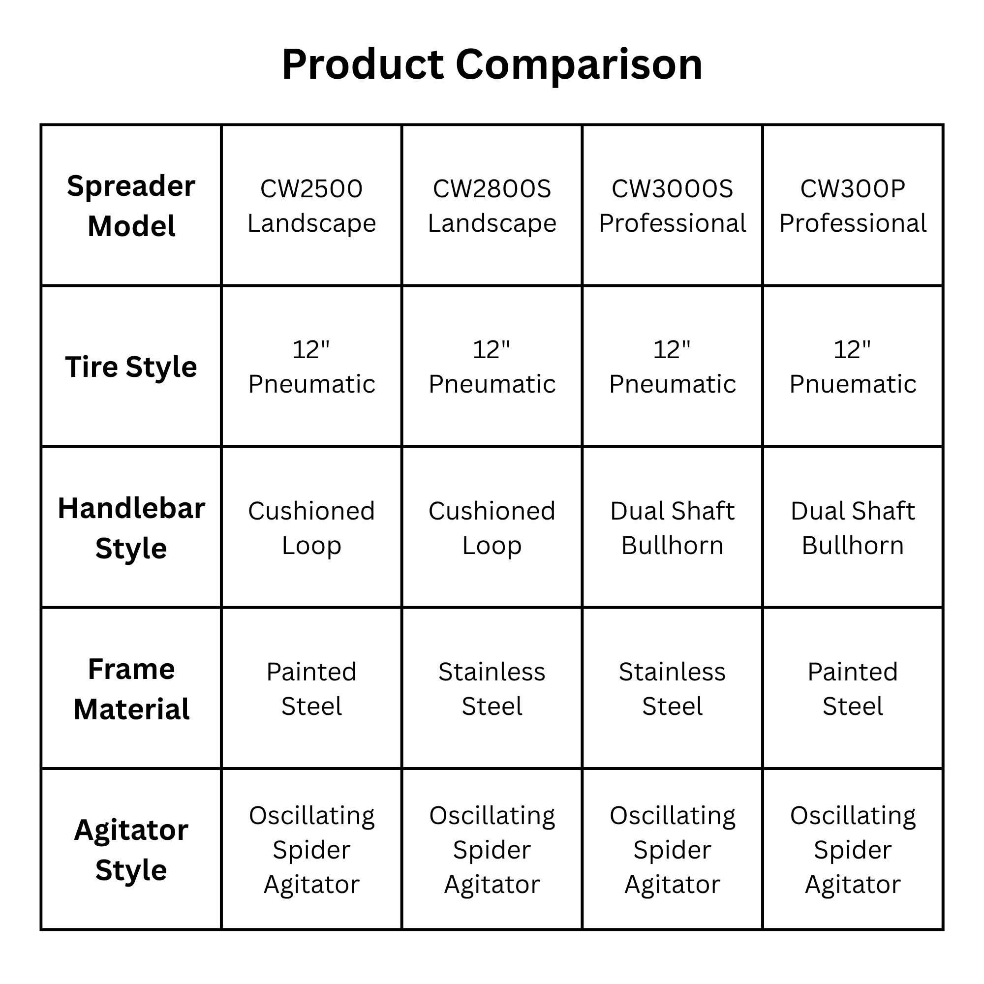 Charles Walters Equipment Broadcast Spreader with Steel Frame, 80lb Capacity