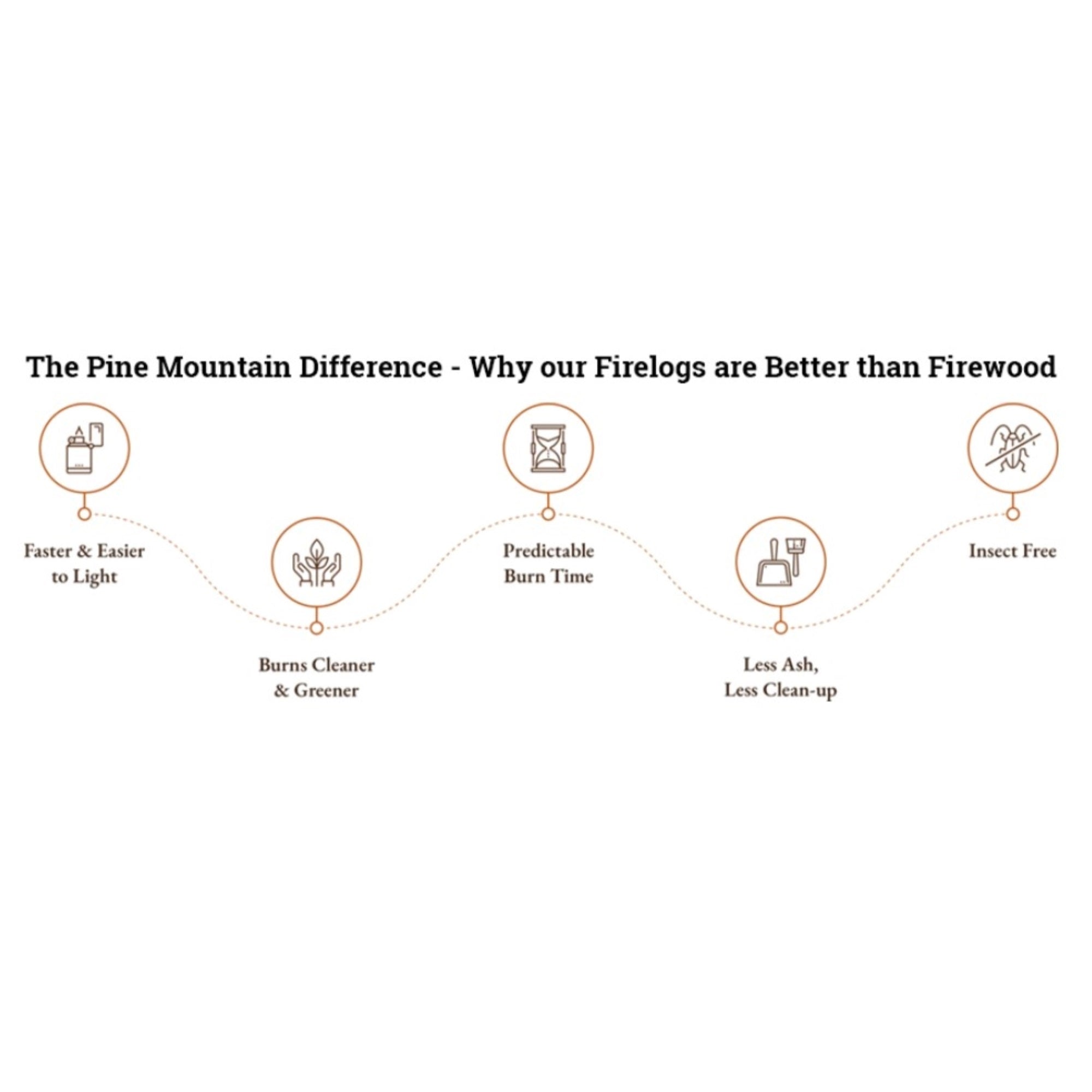 Pine Mountain Traditional Indoor & Outdoor Firelogs — 4 Hour Burn, Clean-Burning (6 Pack)