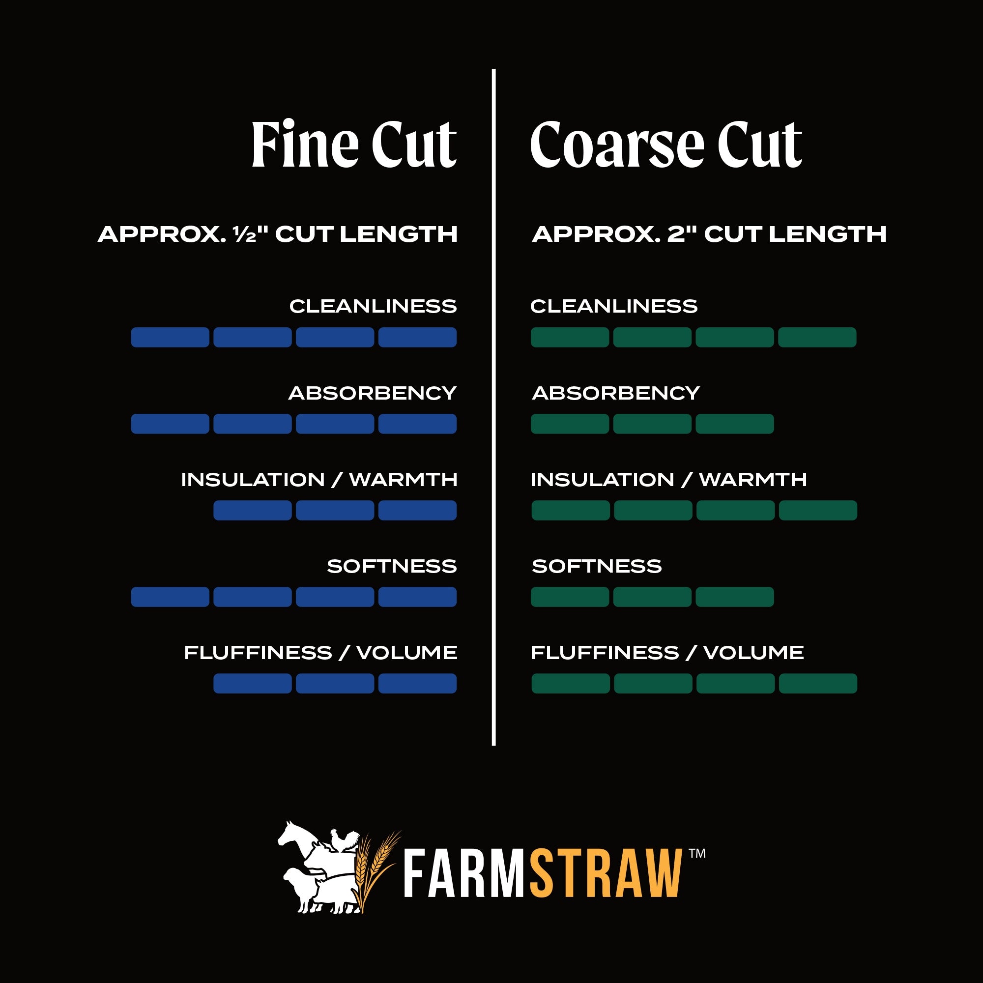 HealthiStraw FarmStraw Fine Cut – All-Natural, Clean Animal Straw Bedding – 3 cu ft (25lb) Expands up to 10+ cu ft