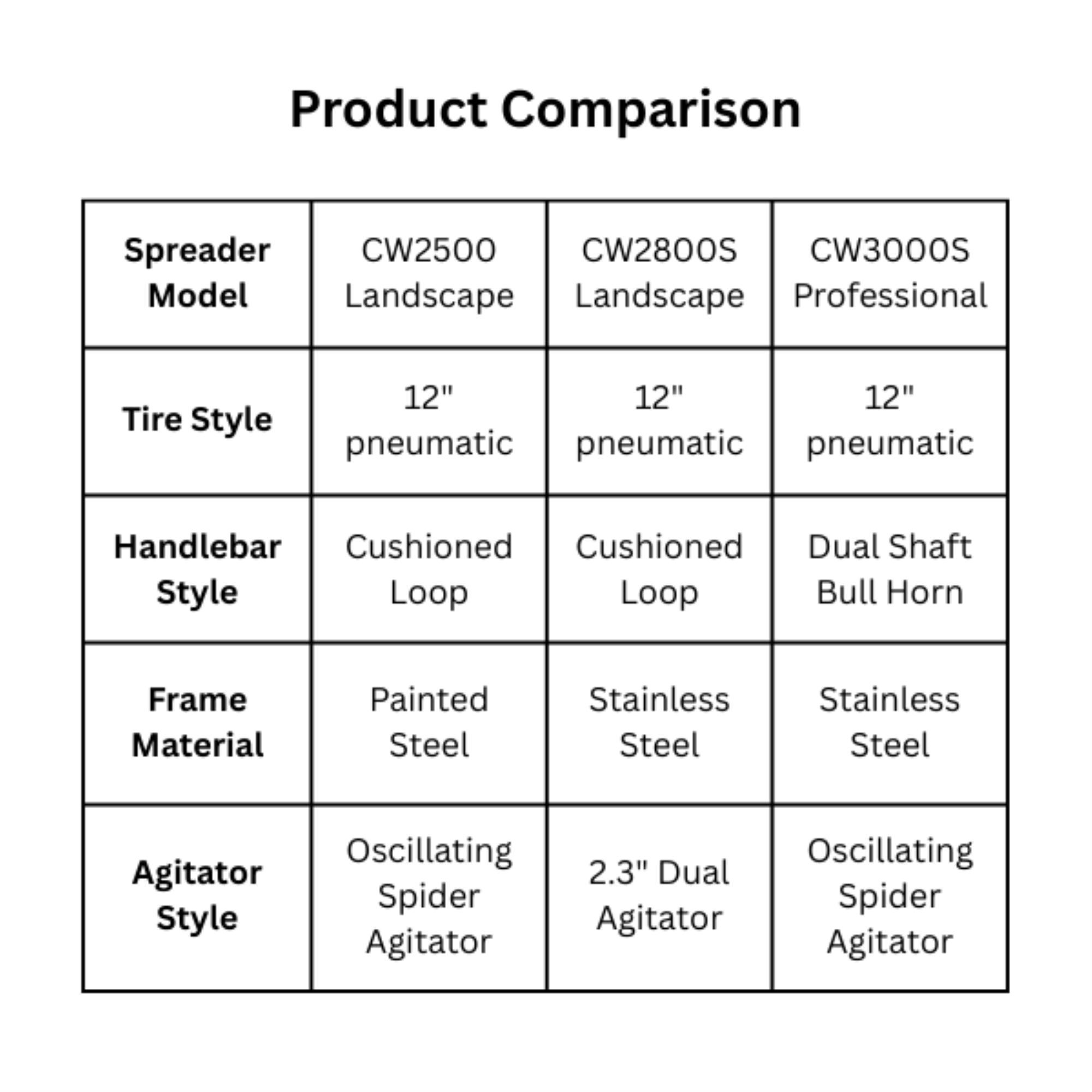 Charles Walters Equipment Broadcast Spreader with Steel Frame for Spreading Fertilizer and Ice Melt on Lawns, Walkways, and Driveways, 80lbs Capacity
