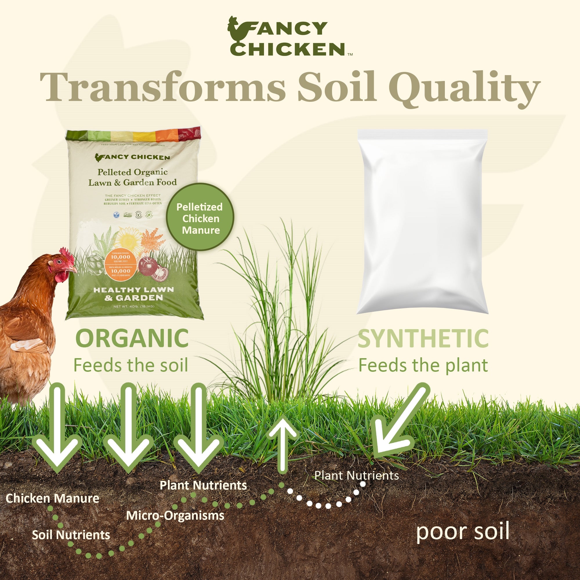 Fancy Chicken 4-2.5-2 Pelleted Organic Poultry Manure Lawn & Garden Food Fertilizer, OMRI Listed, USDA Organic, 40lb